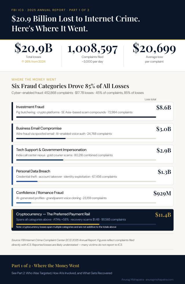 $20.9 Billion Lost to Internet Crime. Here's Where It Went.