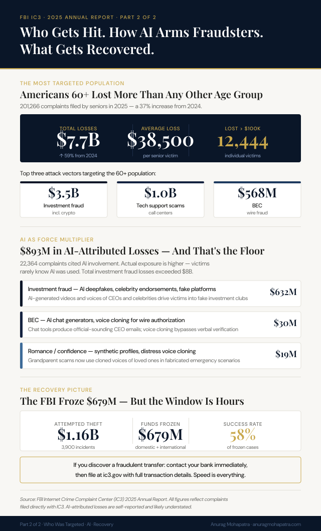 How AI Arms Fraudsters. What Gets Recovered.